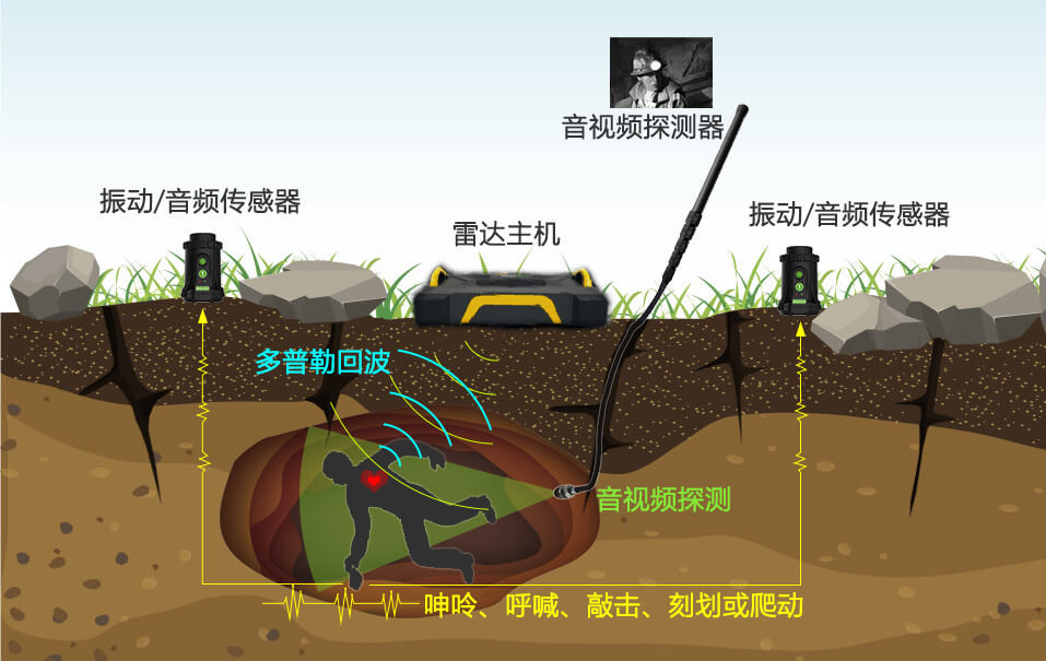 复合生命探测仪